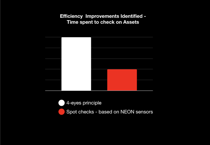 Efficiency Improvements Identified - Time spent to check on Assets